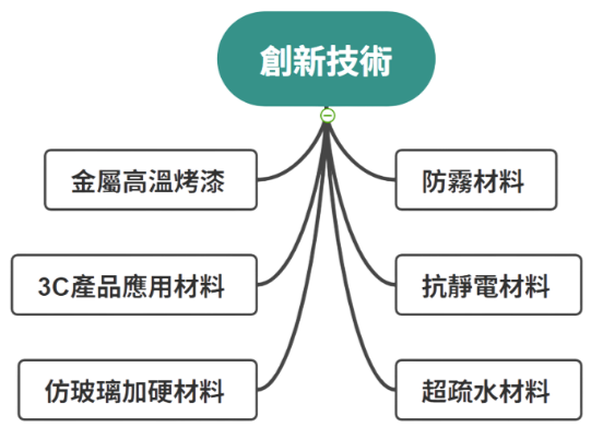 有機先端材料_創新技術